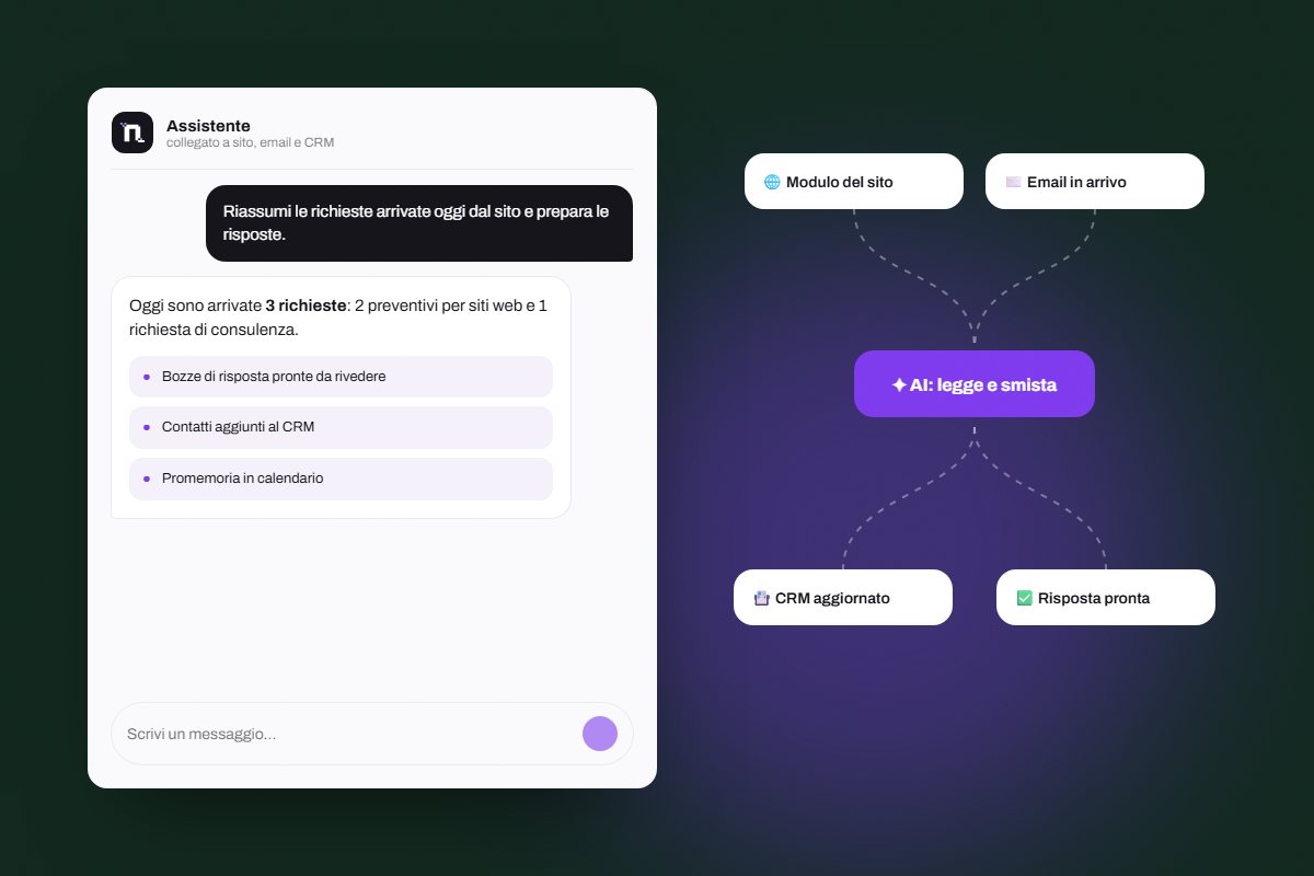 Assistente AI collegato a sito, email e CRM con flusso automatico